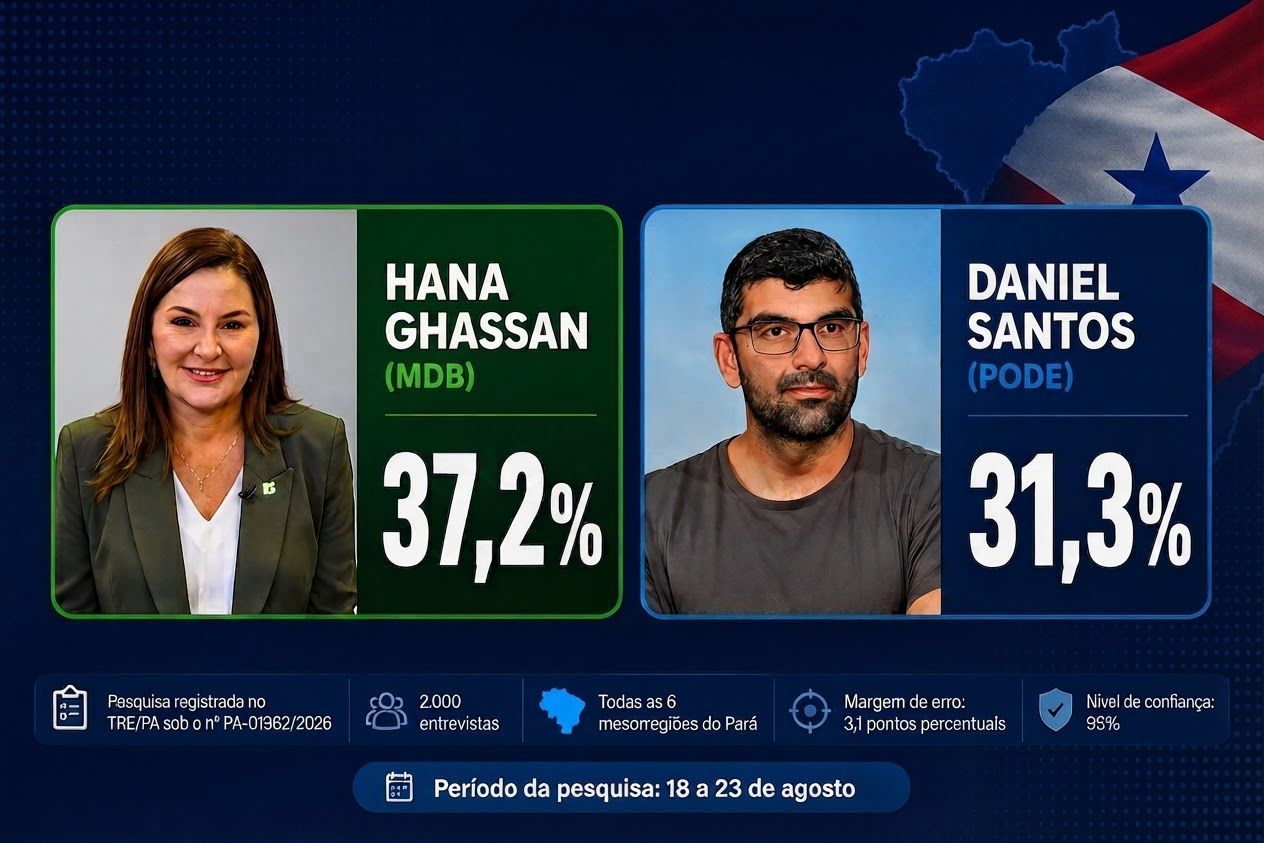 ELEIÇÃO PARA O GOVERNO DO PARÁ: HANA APARECE NA FRENTE, COM 37,2%; DANIEL SANTO TEM 31,3%