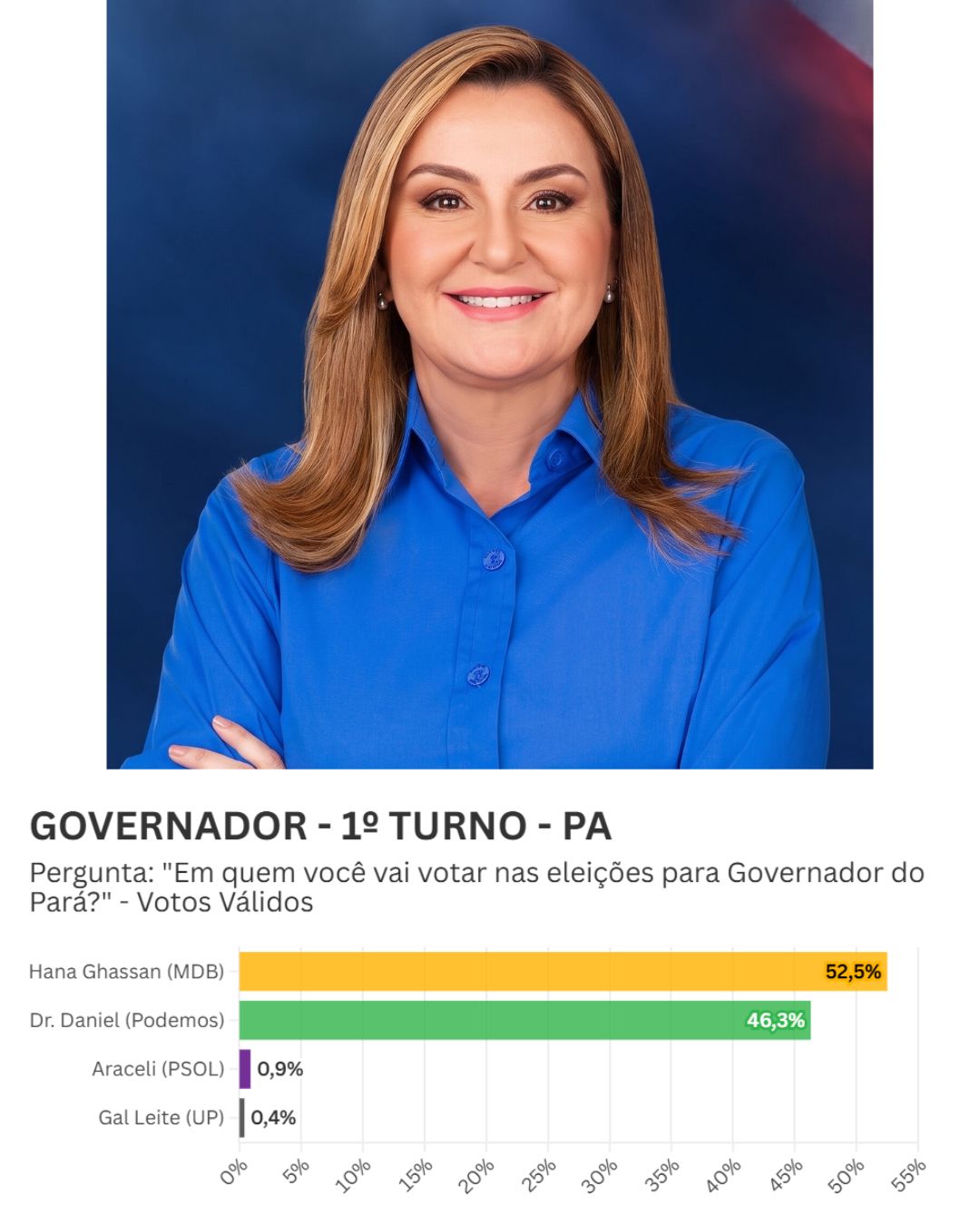 HANA GHASSAN APARECE COM 52,5% DOS VOTOS VÁLIDOS E PODE VENCER NO 1º TURNO, DIZ ATLASINTEL